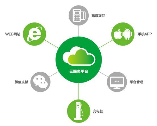 同时集合了人工智能、物联网、移动互联网等多重技术
